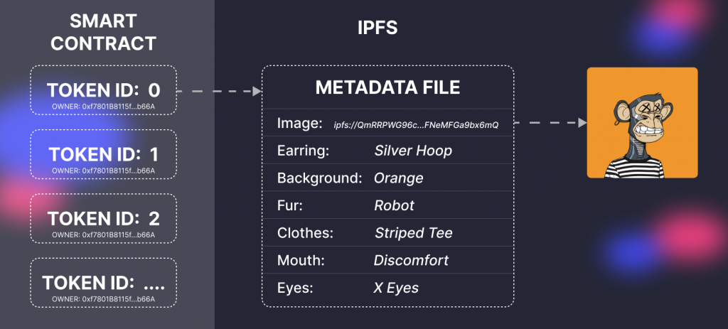 Non-fungible tokens