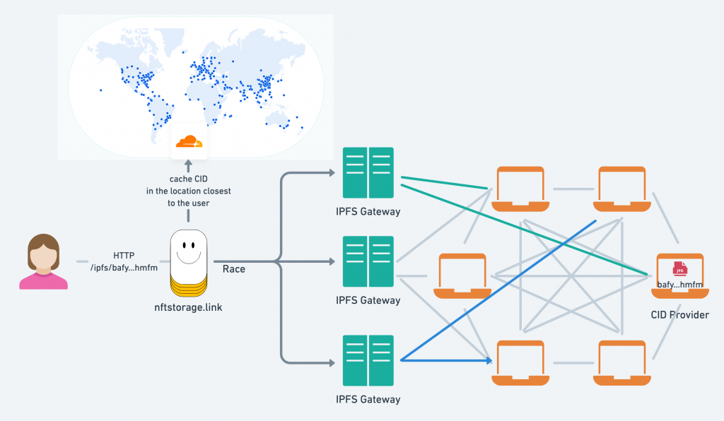 how IPFS works